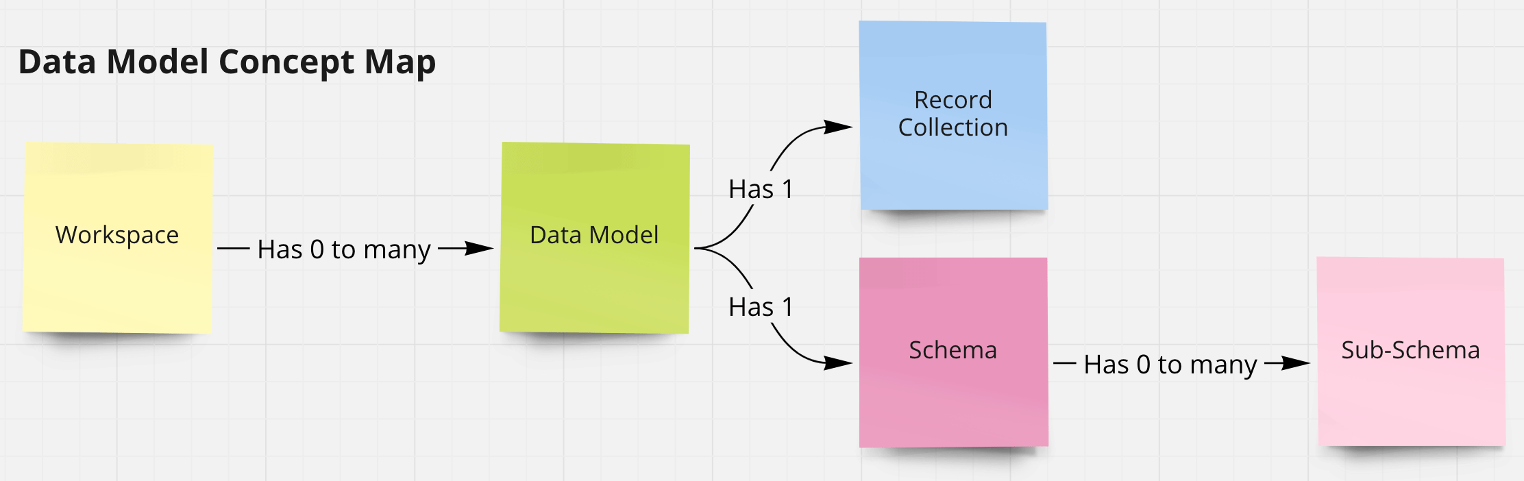 concept map for data models